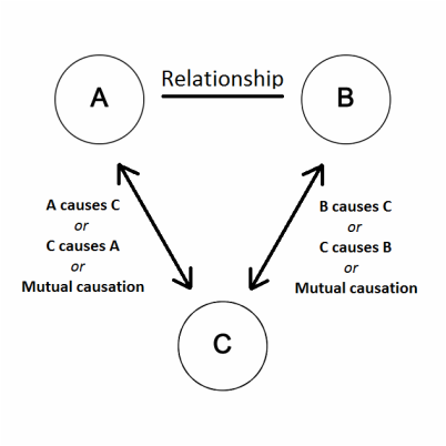 causation correlation between statistics weebly